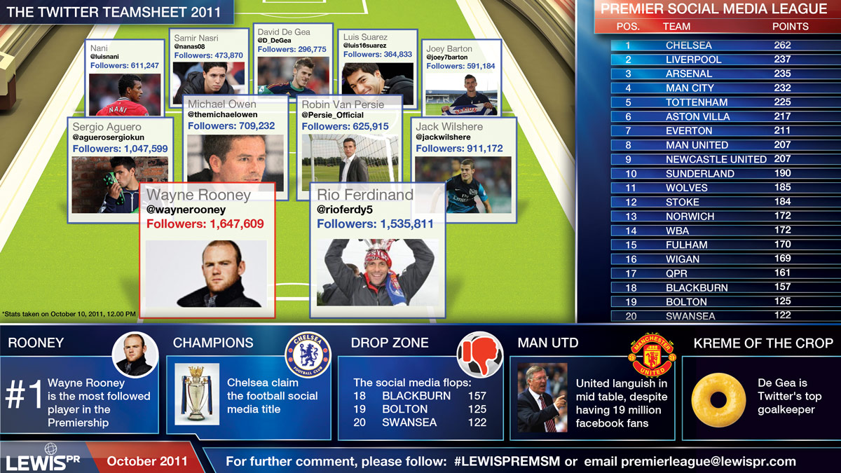 Chelsea FC tops social media league